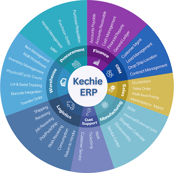 Kechie offers a comprehensive Cloud-based ERP System.