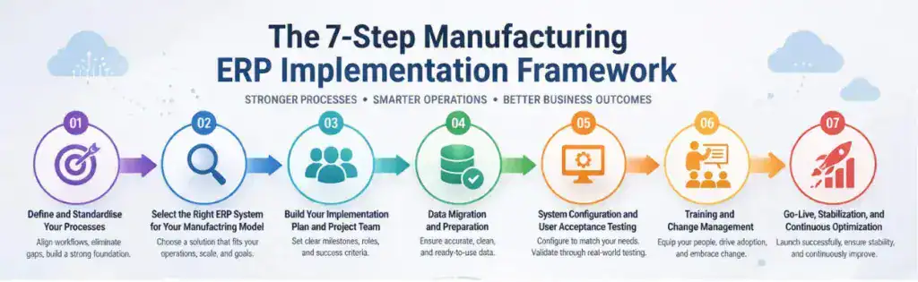 7-step manufacturing ERP implementation framework