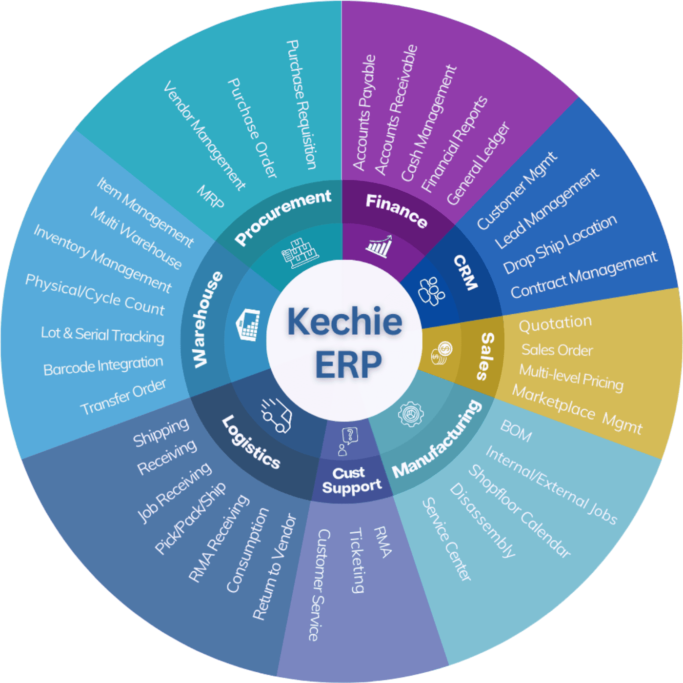 Kechie ERP modules — Procurement, Finance, CRM, Sales, Manufacturing, Logistics, Warehouse, Customer Support